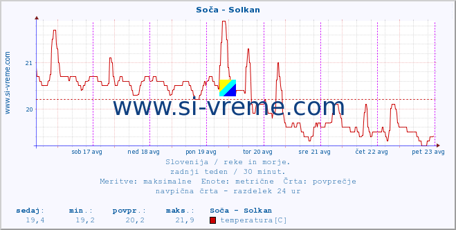 POVPREČJE :: Soča - Solkan :: temperatura | pretok | višina :: zadnji teden / 30 minut.