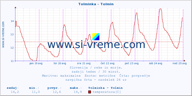 POVPREČJE :: Tolminka - Tolmin :: temperatura | pretok | višina :: zadnji teden / 30 minut.