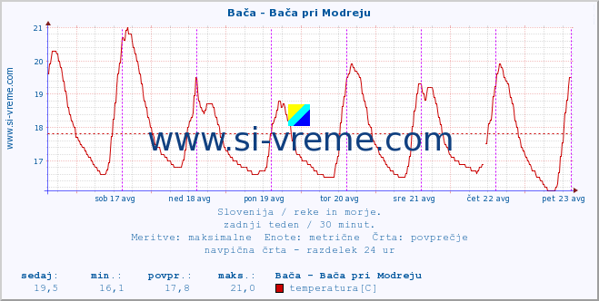 POVPREČJE :: Bača - Bača pri Modreju :: temperatura | pretok | višina :: zadnji teden / 30 minut.