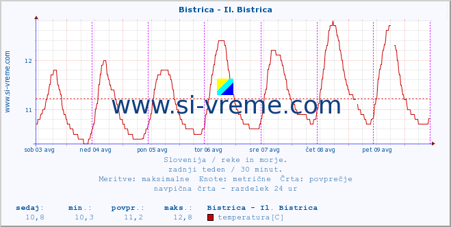 POVPREČJE :: Bistrica - Il. Bistrica :: temperatura | pretok | višina :: zadnji teden / 30 minut.