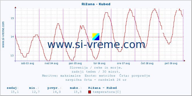 POVPREČJE :: Rižana - Kubed :: temperatura | pretok | višina :: zadnji teden / 30 minut.