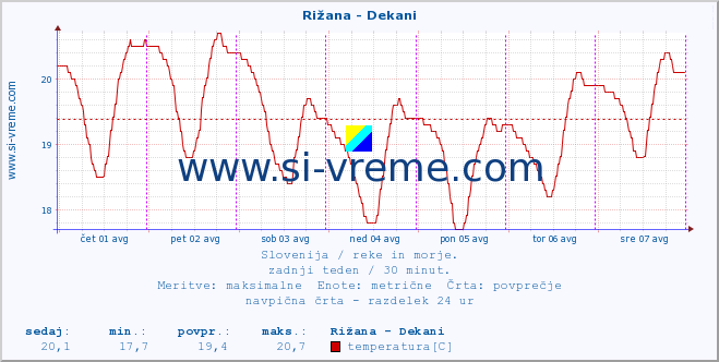 POVPREČJE :: Rižana - Dekani :: temperatura | pretok | višina :: zadnji teden / 30 minut.