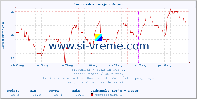 POVPREČJE :: Jadransko morje - Koper :: temperatura | pretok | višina :: zadnji teden / 30 minut.