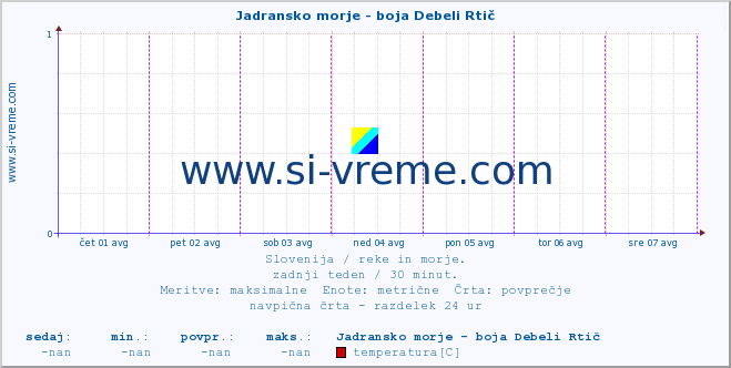 POVPREČJE :: Jadransko morje - boja Debeli Rtič :: temperatura | pretok | višina :: zadnji teden / 30 minut.