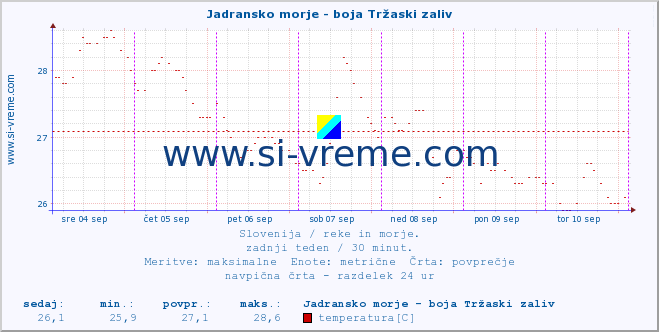 POVPREČJE :: Jadransko morje - boja Tržaski zaliv :: temperatura | pretok | višina :: zadnji teden / 30 minut.