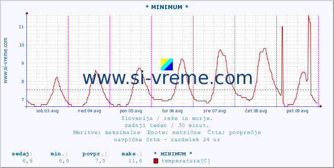 POVPREČJE :: * MINIMUM * :: temperatura | pretok | višina :: zadnji teden / 30 minut.