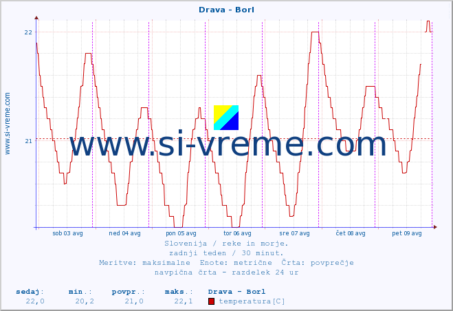 POVPREČJE :: Drava - Borl :: temperatura | pretok | višina :: zadnji teden / 30 minut.