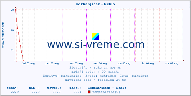 POVPREČJE :: Kožbanjšček - Neblo :: temperatura | pretok | višina :: zadnji teden / 30 minut.