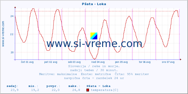 POVPREČJE :: Pšata - Loka :: temperatura | pretok | višina :: zadnji teden / 30 minut.