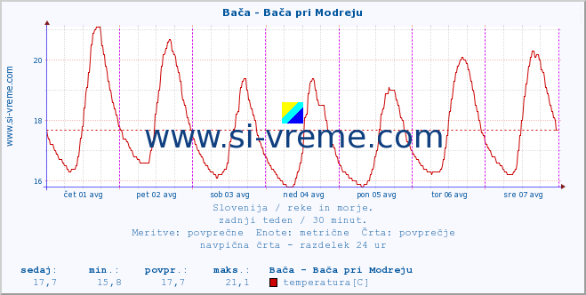 POVPREČJE :: Bača - Bača pri Modreju :: temperatura | pretok | višina :: zadnji teden / 30 minut.