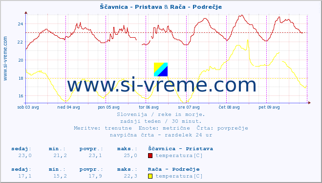 POVPREČJE :: Ščavnica - Pristava & Rača - Podrečje :: temperatura | pretok | višina :: zadnji teden / 30 minut.