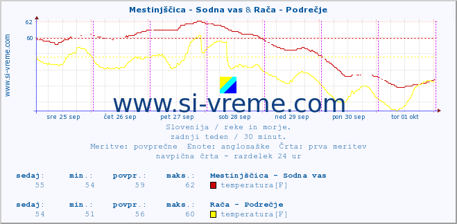 POVPREČJE :: Mestinjščica - Sodna vas & Rača - Podrečje :: temperatura | pretok | višina :: zadnji teden / 30 minut.