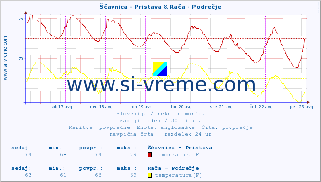 POVPREČJE :: Ščavnica - Pristava & Rača - Podrečje :: temperatura | pretok | višina :: zadnji teden / 30 minut.