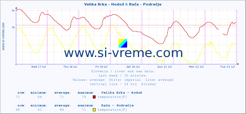  :: Velika Krka - Hodoš & Rača - Podrečje :: temperature | flow | height :: last week / 30 minutes.