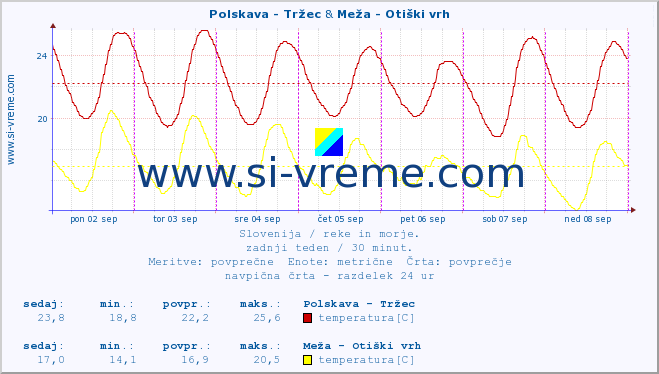 POVPREČJE :: Polskava - Tržec & Meža - Otiški vrh :: temperatura | pretok | višina :: zadnji teden / 30 minut.