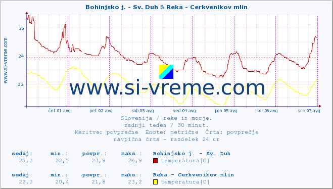 POVPREČJE :: Bohinjsko j. - Sv. Duh & Reka - Cerkvenikov mlin :: temperatura | pretok | višina :: zadnji teden / 30 minut.