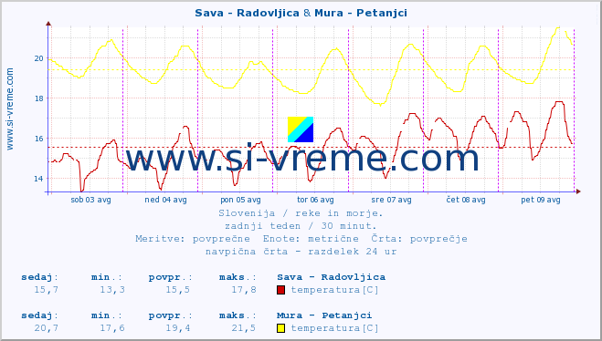 POVPREČJE :: Sava - Radovljica & Mura - Petanjci :: temperatura | pretok | višina :: zadnji teden / 30 minut.