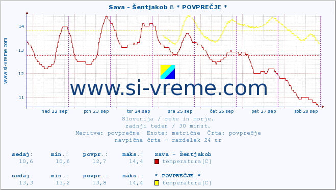 POVPREČJE :: Sava - Šentjakob & * POVPREČJE * :: temperatura | pretok | višina :: zadnji teden / 30 minut.