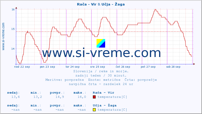 POVPREČJE :: Rača - Vir & Učja - Žaga :: temperatura | pretok | višina :: zadnji teden / 30 minut.