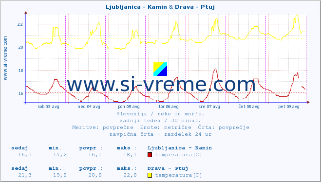 POVPREČJE :: Ljubljanica - Kamin & Drava - Ptuj :: temperatura | pretok | višina :: zadnji teden / 30 minut.