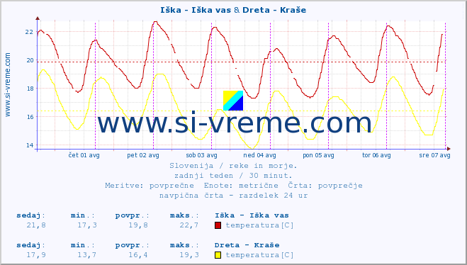 POVPREČJE :: Iška - Iška vas & Dreta - Kraše :: temperatura | pretok | višina :: zadnji teden / 30 minut.