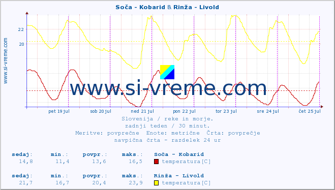 POVPREČJE :: Soča - Kobarid & Rinža - Livold :: temperatura | pretok | višina :: zadnji teden / 30 minut.
