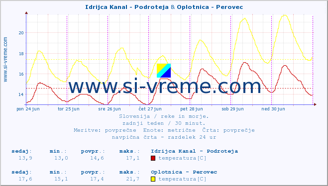 POVPREČJE :: Idrijca Kanal - Podroteja & Oplotnica - Perovec :: temperatura | pretok | višina :: zadnji teden / 30 minut.