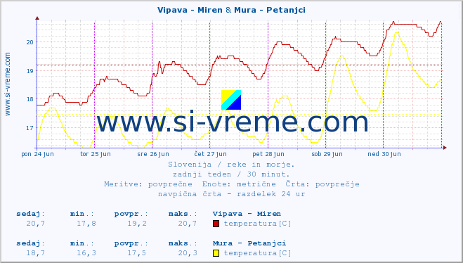 POVPREČJE :: Vipava - Miren & Mura - Petanjci :: temperatura | pretok | višina :: zadnji teden / 30 minut.