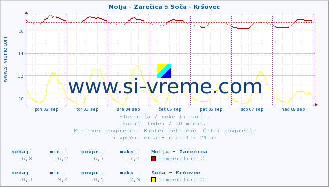 POVPREČJE :: Molja - Zarečica & Soča - Kršovec :: temperatura | pretok | višina :: zadnji teden / 30 minut.