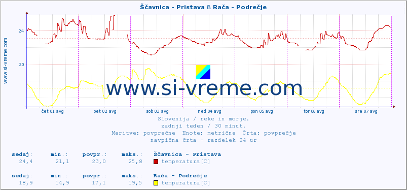 POVPREČJE :: Ščavnica - Pristava & Rača - Podrečje :: temperatura | pretok | višina :: zadnji teden / 30 minut.