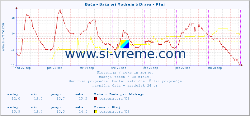 POVPREČJE :: Bača - Bača pri Modreju & Drava - Ptuj :: temperatura | pretok | višina :: zadnji teden / 30 minut.