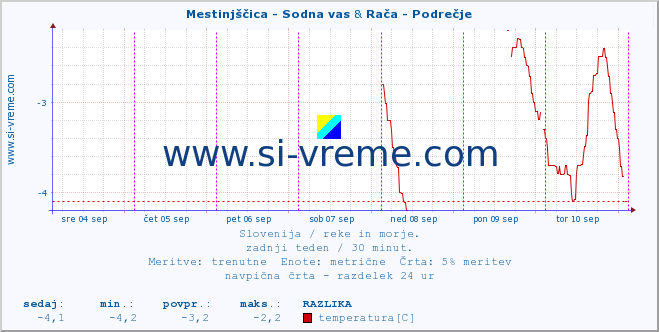 POVPREČJE :: Mestinjščica - Sodna vas & Rača - Podrečje :: temperatura | pretok | višina :: zadnji teden / 30 minut.