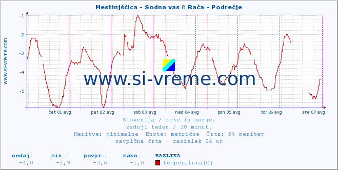 POVPREČJE :: Mestinjščica - Sodna vas & Rača - Podrečje :: temperatura | pretok | višina :: zadnji teden / 30 minut.