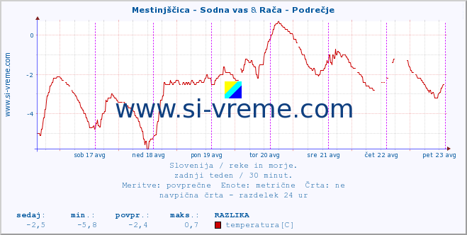 POVPREČJE :: Mestinjščica - Sodna vas & Rača - Podrečje :: temperatura | pretok | višina :: zadnji teden / 30 minut.