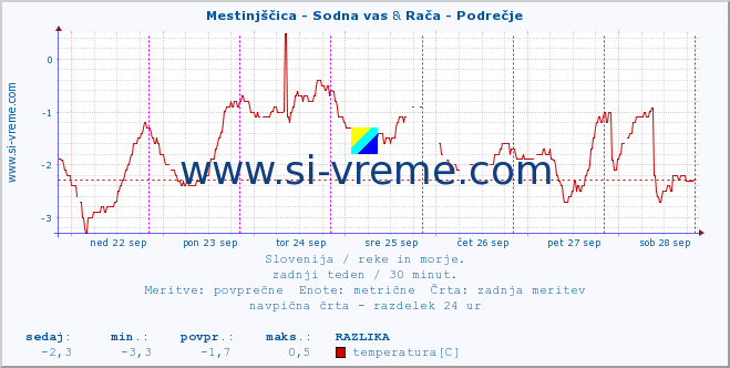 POVPREČJE :: Mestinjščica - Sodna vas & Rača - Podrečje :: temperatura | pretok | višina :: zadnji teden / 30 minut.