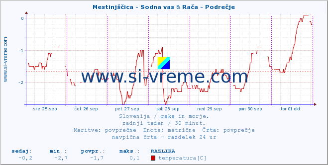 POVPREČJE :: Mestinjščica - Sodna vas & Rača - Podrečje :: temperatura | pretok | višina :: zadnji teden / 30 minut.