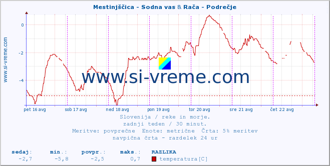 POVPREČJE :: Mestinjščica - Sodna vas & Rača - Podrečje :: temperatura | pretok | višina :: zadnji teden / 30 minut.