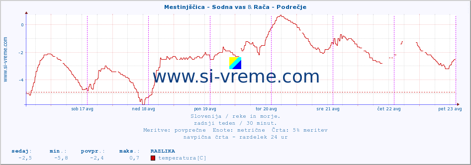 POVPREČJE :: Mestinjščica - Sodna vas & Rača - Podrečje :: temperatura | pretok | višina :: zadnji teden / 30 minut.