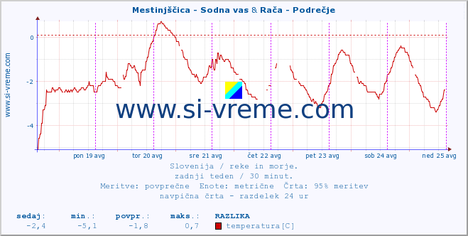 POVPREČJE :: Mestinjščica - Sodna vas & Rača - Podrečje :: temperatura | pretok | višina :: zadnji teden / 30 minut.