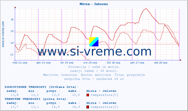 POVPREČJE :: Mirna - Jelovec :: temperatura | pretok | višina :: zadnji teden / 30 minut.