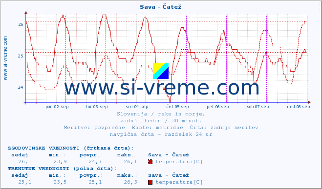 POVPREČJE :: Sava - Čatež :: temperatura | pretok | višina :: zadnji teden / 30 minut.