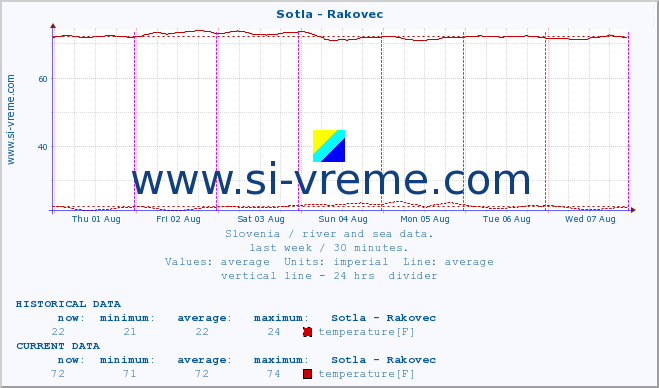  :: Sotla - Rakovec :: temperature | flow | height :: last week / 30 minutes.