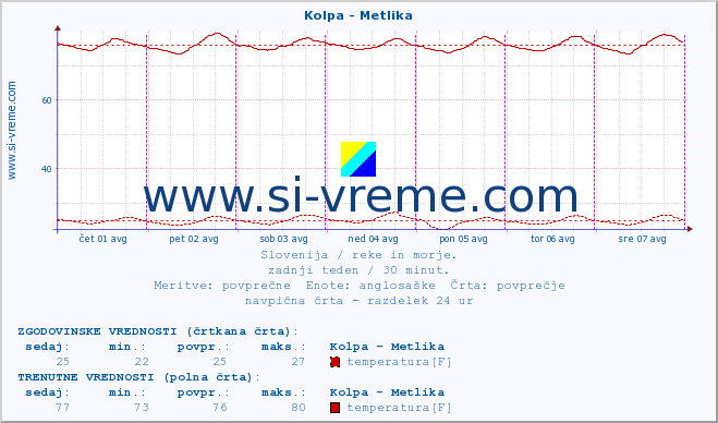 POVPREČJE :: Kolpa - Metlika :: temperatura | pretok | višina :: zadnji teden / 30 minut.