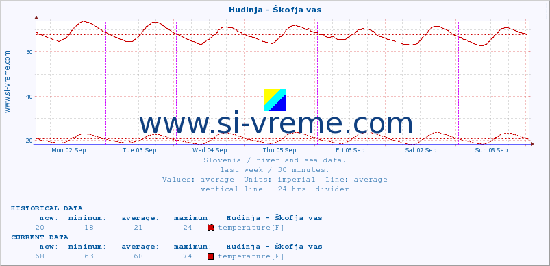  :: Hudinja - Škofja vas :: temperature | flow | height :: last week / 30 minutes.