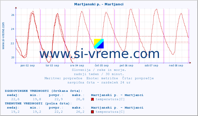 POVPREČJE :: Martjanski p. - Martjanci :: temperatura | pretok | višina :: zadnji teden / 30 minut.