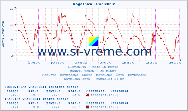 POVPREČJE :: Rogatnica - Podlehnik :: temperatura | pretok | višina :: zadnji teden / 30 minut.