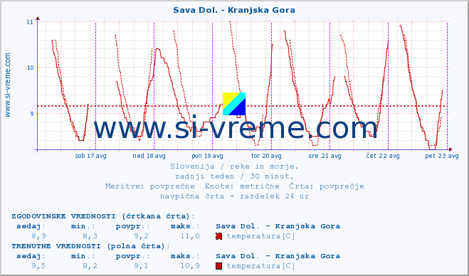 POVPREČJE :: Sava Dol. - Kranjska Gora :: temperatura | pretok | višina :: zadnji teden / 30 minut.