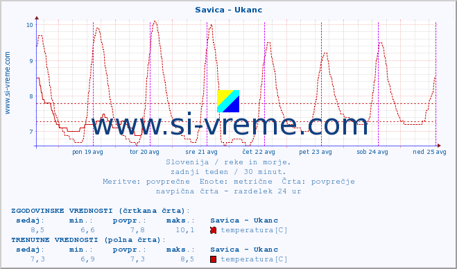 POVPREČJE :: Savica - Ukanc :: temperatura | pretok | višina :: zadnji teden / 30 minut.