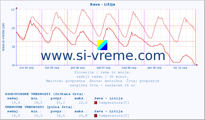 POVPREČJE :: Sava - Litija :: temperatura | pretok | višina :: zadnji teden / 30 minut.