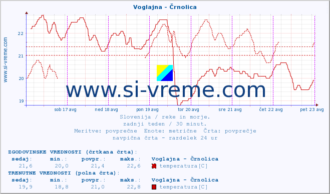 POVPREČJE :: Voglajna - Črnolica :: temperatura | pretok | višina :: zadnji teden / 30 minut.